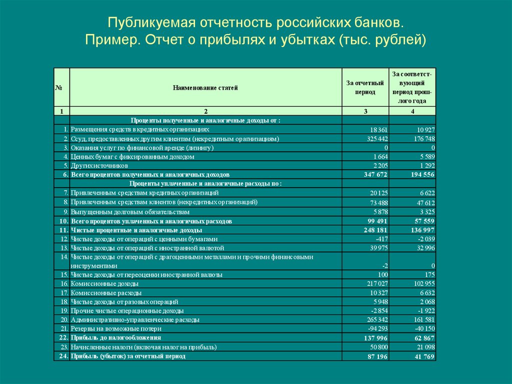 Отчет по банку организации