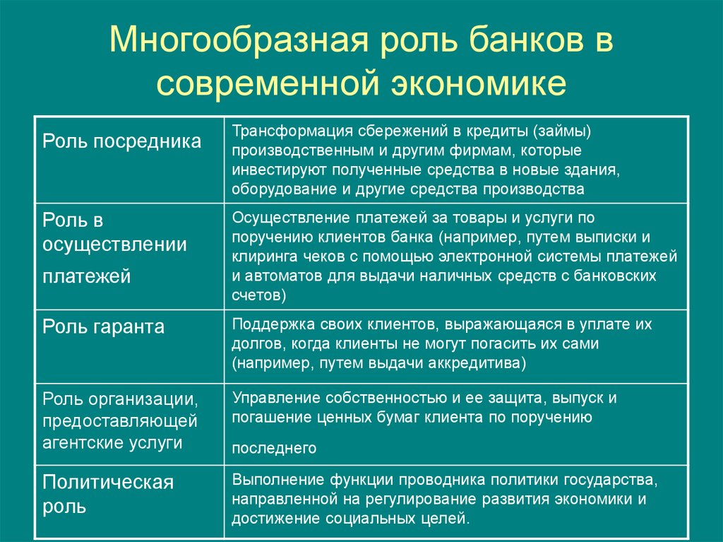 Коммерческие банки функции. Роль банка в современной рыночной экономике. Роль коммерческих банков в рыночной экономике. Роль банков в экономике. Роль банка в экономике.