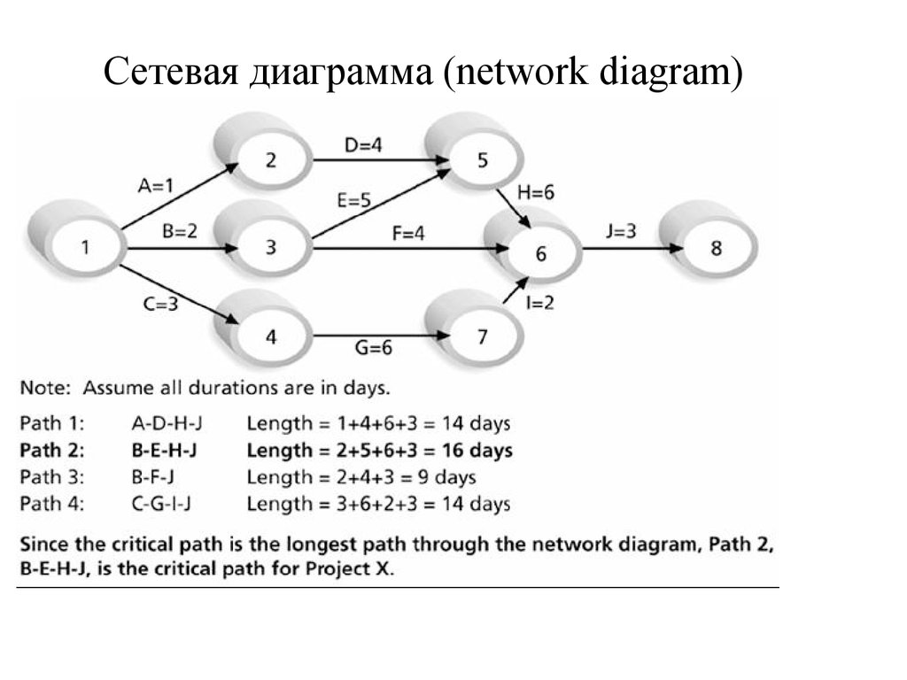 Сетевая диаграмма проекта