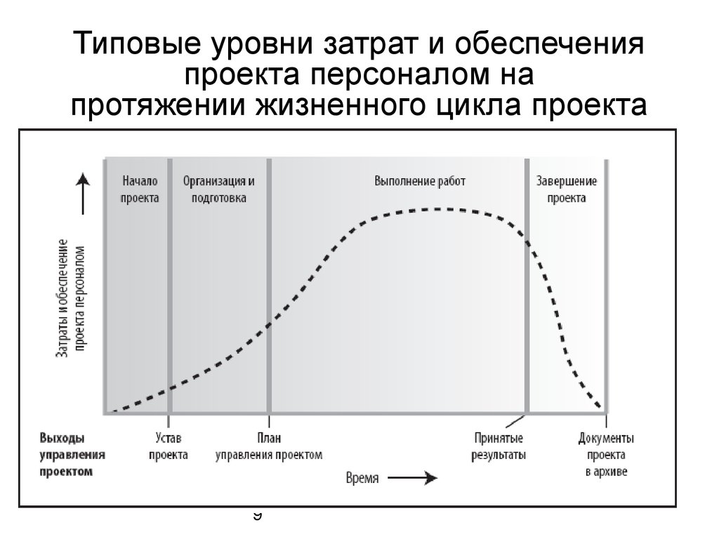 Установите соответствие уровня критерия и соответствующего этапа жизненного цикла проекта