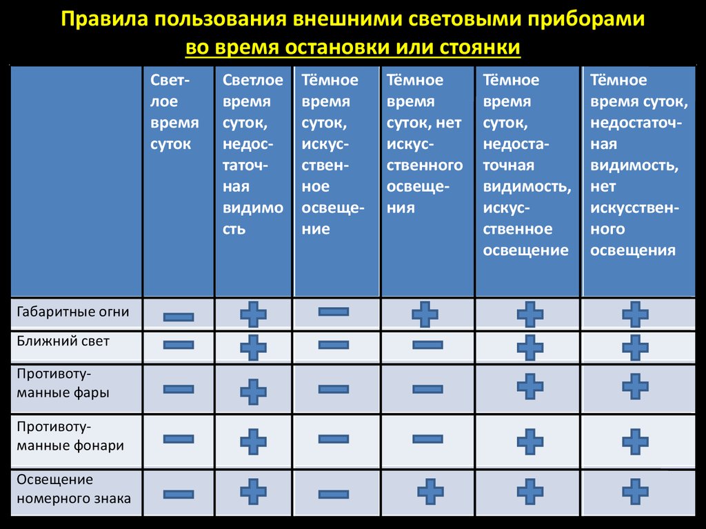 Внешние световые приборы должны быть включены. Световые приборы ПДД 2020. Внешние световые приборы ПДД 2021. Пользование внешними световыми приборами и звуковыми сигналами ПДД. ПДД 2020 внешние световые приборы.