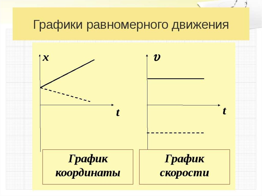 Какой из графиков представленных на рисунке характеризует неравномерное движение тела