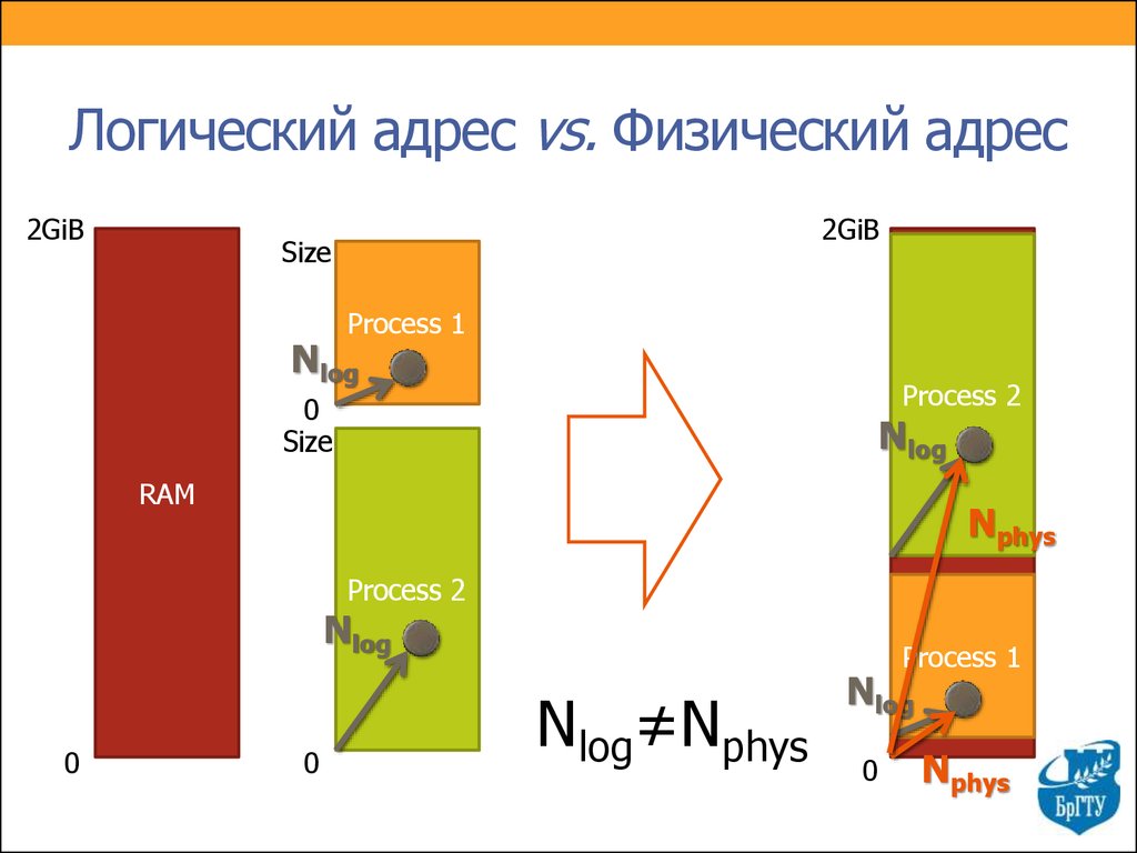 Что значит управление памятью в приложении