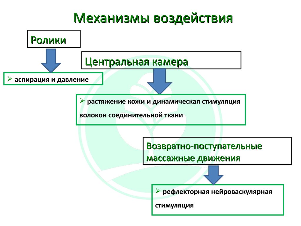 Механизмы воздействия человека. Механизмы воздействия. Механизмы психологического воздействия. Механизмы убеждения и воздействия. Механизмы воздействия человека на человека.