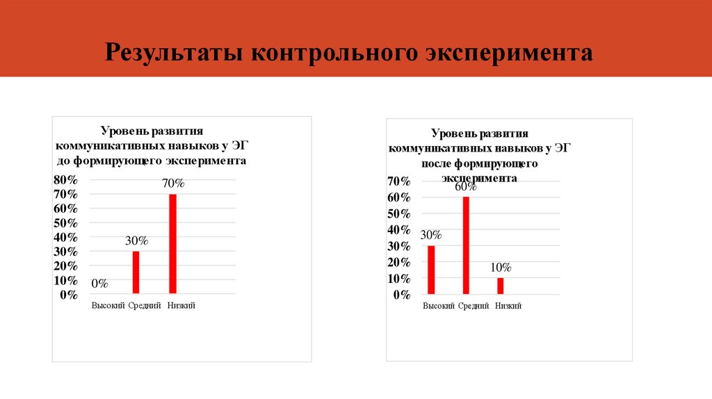 Контрольный опыт. 