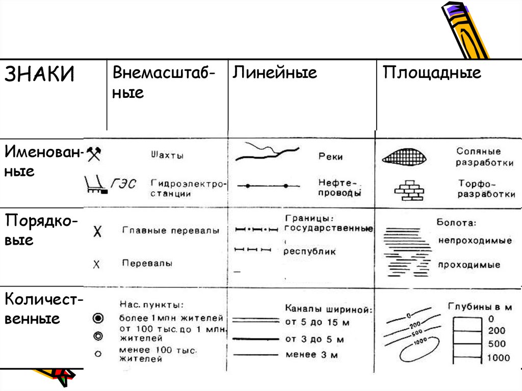 Линейная обозначение. Линейные условные обозначения на карте. Линейные масштабные знаки. Площадные линейные знаки. Лигнейные услорвенфе Знакиэ.