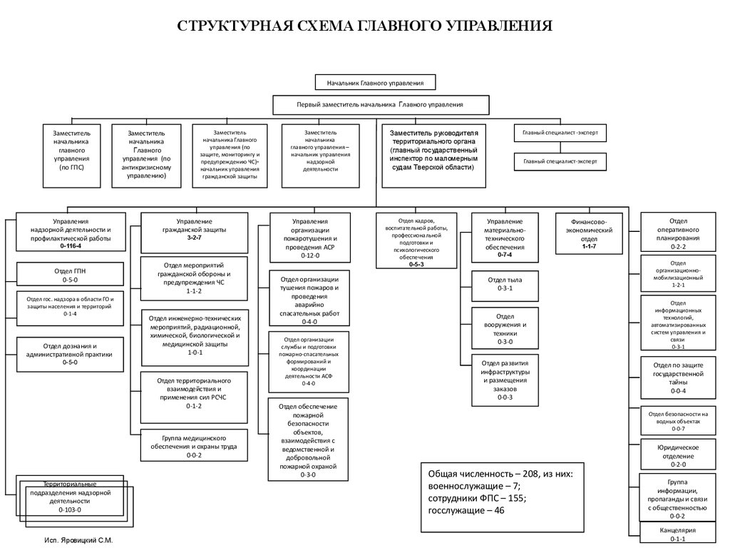 Схема руководства организации