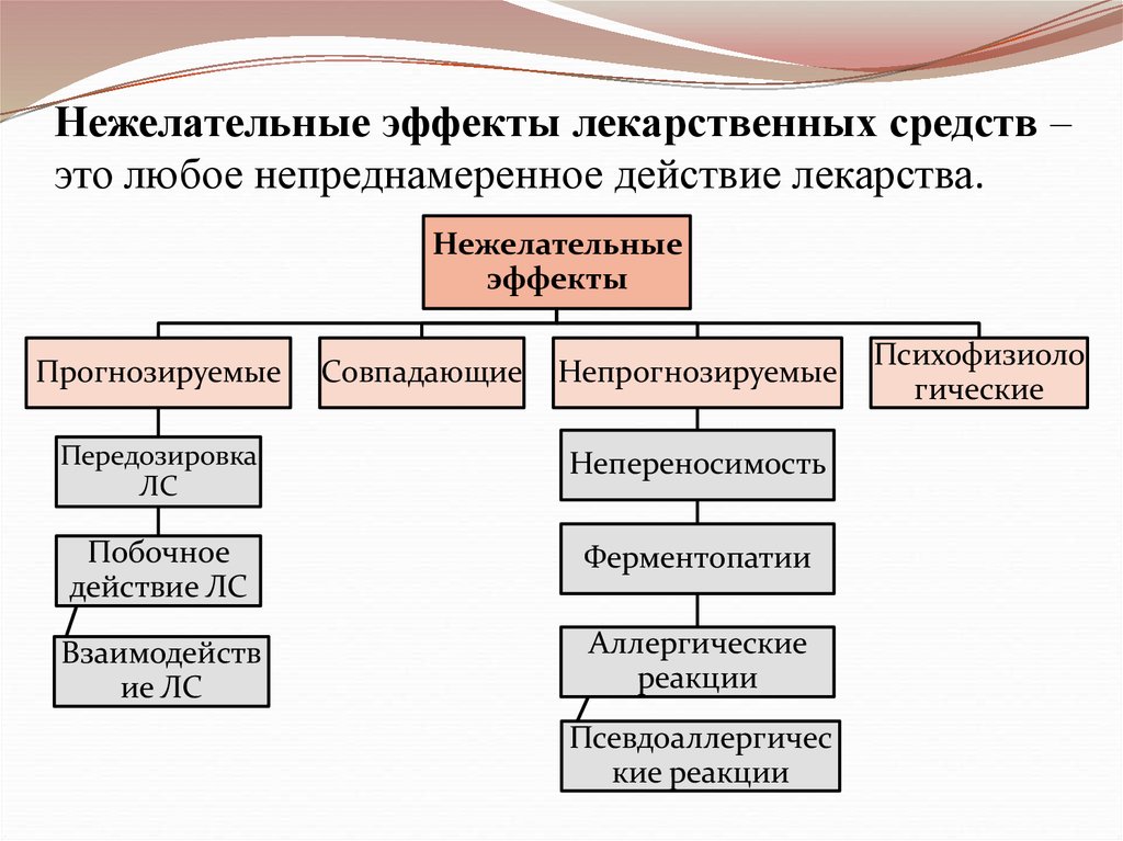 Лс это. Нежелательные (побочные) эффекты лекарственных средств, их виды.. Нежелательные действия лекарственных веществ. Нежелательные эффекты действия лекарственных средств. Побочные действия лекарственных препаратов.