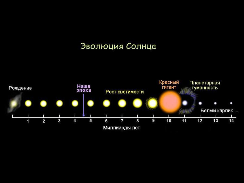 Процесс эволюции звезд схема