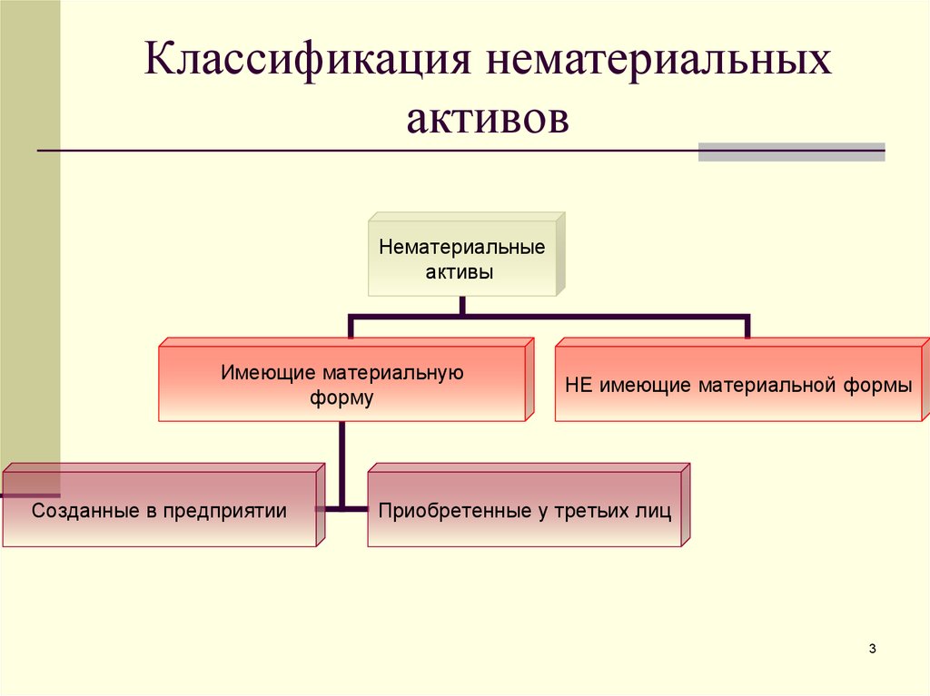 Нематериальные средства. Классификация нематериальных активов таблица. Классификация нематериальных активов в бухгалтерском учете. Схема классификации нематериальных активов. Классификация нематериальных активов предприятия.