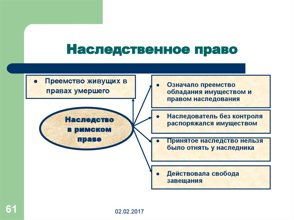 Право наследования это. Принципы наследственного права схема. Наследство в римском праве. Наследственное правопреемство. Виды наследования в римском праве.