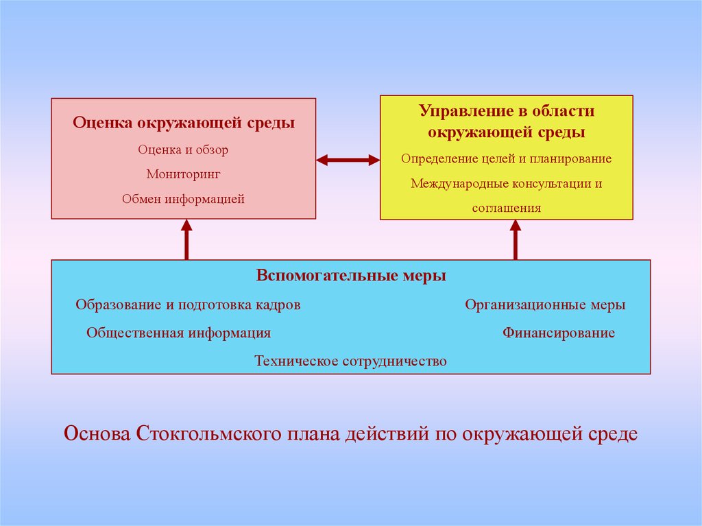 Развитие человека определяется средой. Международное сотрудничество в сфере охраны окружающей среды. Оценка окружающей среды. Оценка качества окружающей среды. Методы оценки качества окружающей среды.