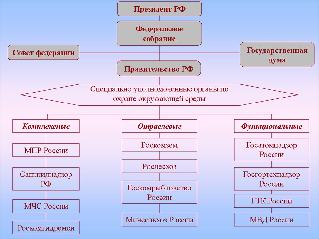 Совет государственной думы федерального собрания. Совет Федерации президент РФ гос Дума Федеральное собрание. Президент РФ совет РФ государственная Дума РФ правительство РФ. Гос Дума РФ совет Федерации РФ И президент РФ. Президент РФ гос Дума Федеральное собрание таблица.