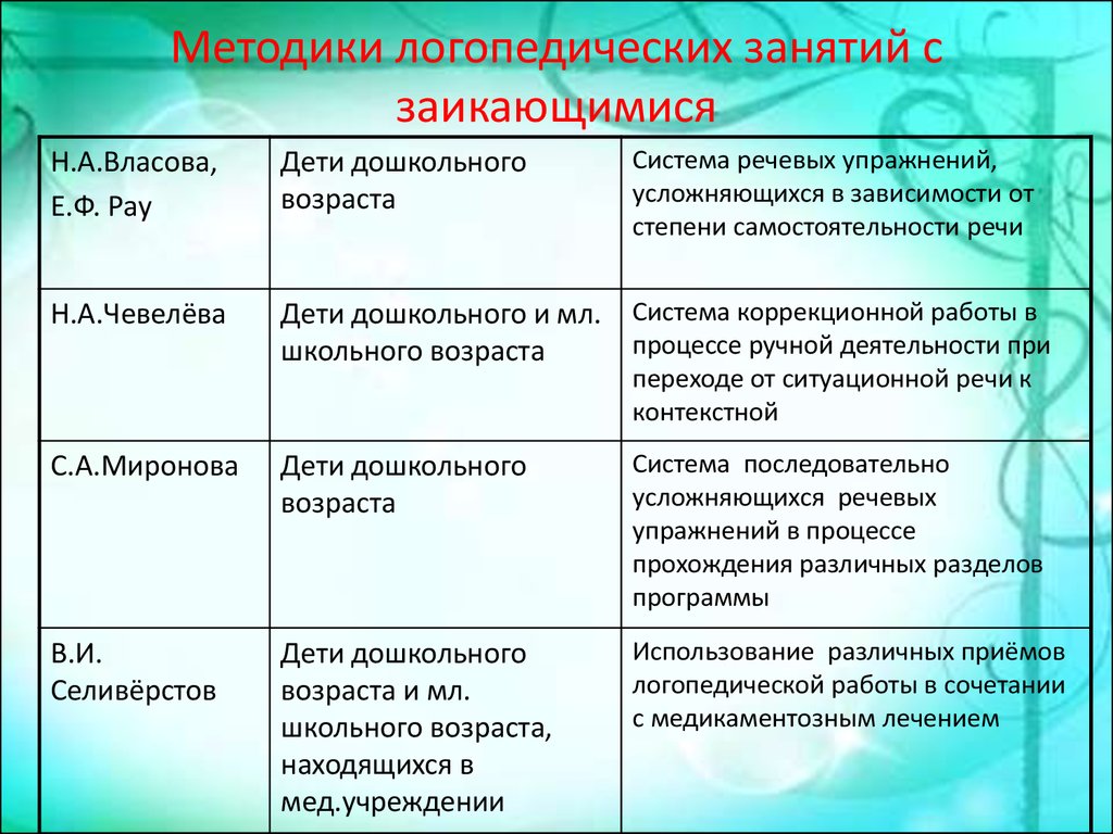 Методики нарушение речи. Методики логопедических занятий с заикающимися. Методики логопедических занятий с заикающимися дошкольниками. Методика логопедической работы с заикающимися дошкольниками. Методики коррекционно работы логопеда.