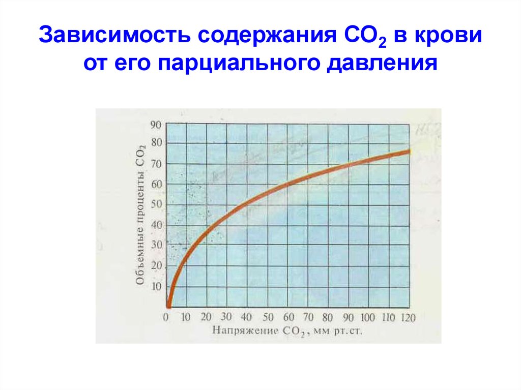 Давление газа co2. График парциального давления кислорода в крови. Парциальное давление. Зависимость содержания со2. Давление со2 в крови.