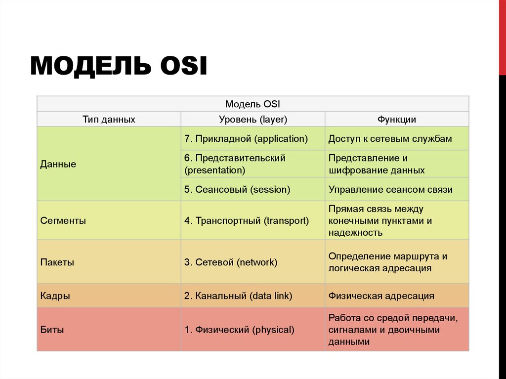 Каждый уровень osi модели