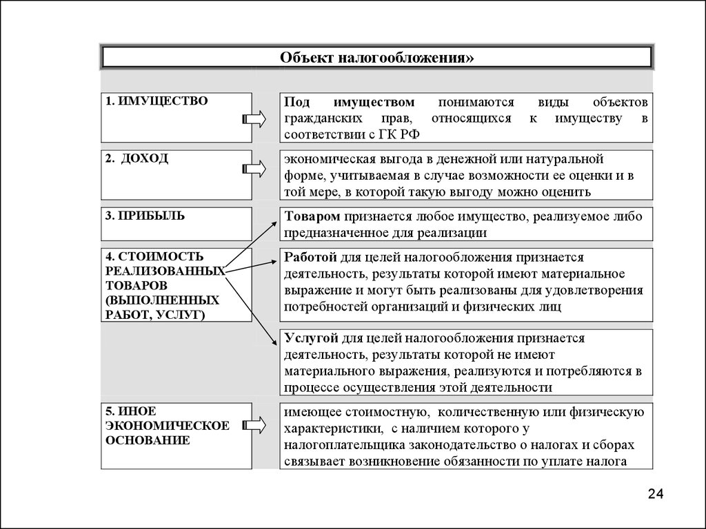 Результаты налогообложения. Виды объектов налогообложения. Объекты налогообложения и виды налогов. Виды предметов и объектов налога. Вид налога и объект налогообложения.