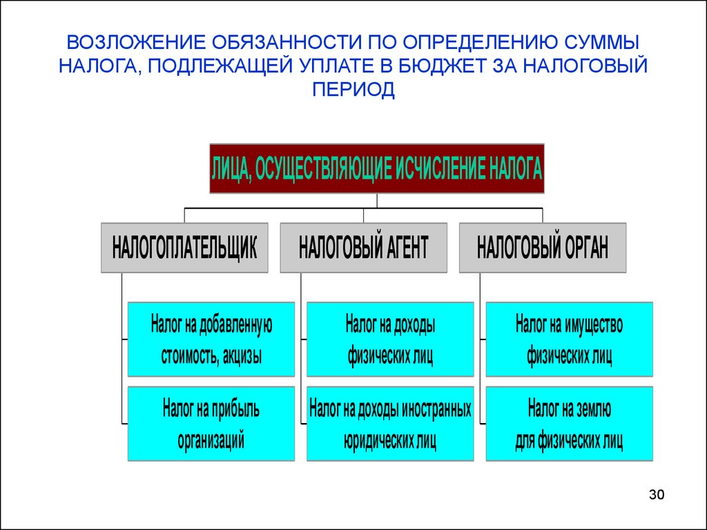 Как определить налоговый период. Налог на землю налоговый период. Сумма акцизы подлежащую уплате в бюджет за налоговый период. Обязанность по уплате налога возлагается. Обязанность по уплате налогов в бюджет.