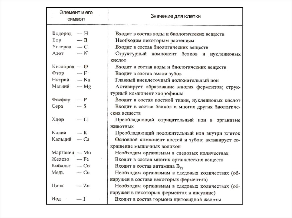 Химические элементы клетки. Биологические важные химические элементы клетки. Биологические функции химических элементов. Значение химических элементов в клетке таблица. Биологическая роль элементов таблица.