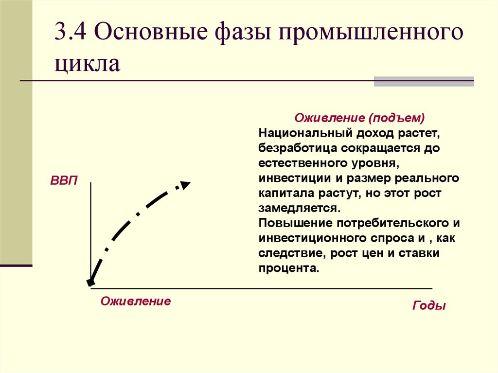 Фаза подъема характеризуется. Экономический цикл оживление. Фаса оживление экономического цикла. Фаза оживления экономического цикла. Фазы промышленного цикла.