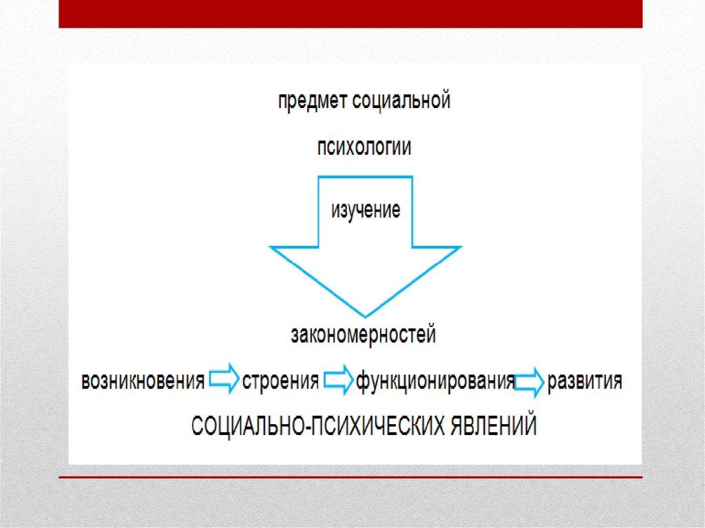 Школы социальная психология. Предмет социальной психологии. Объект исследования социальной психологии. Что является предметом социальной психологии. Социальная психология презентация.