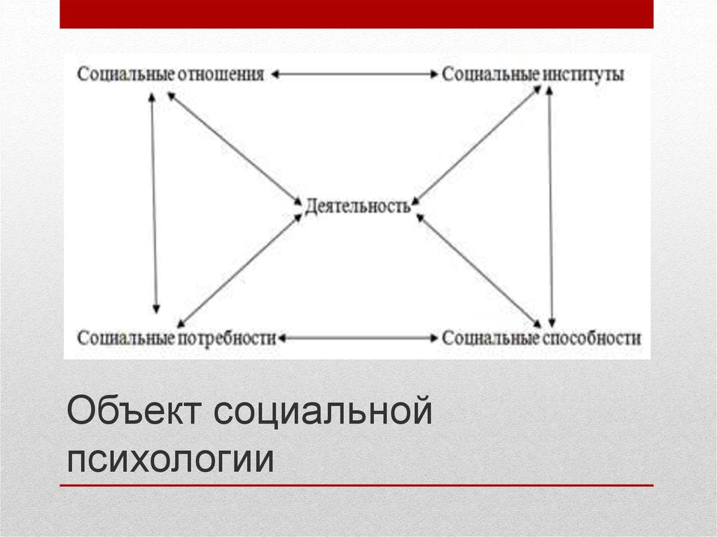 Предмет социальной психологии. Объект социальной психологии. Предмет социальной психологии схема. Предмет и объекты социальной психологии кластер. Объект предмет и субъект социальной психологии.