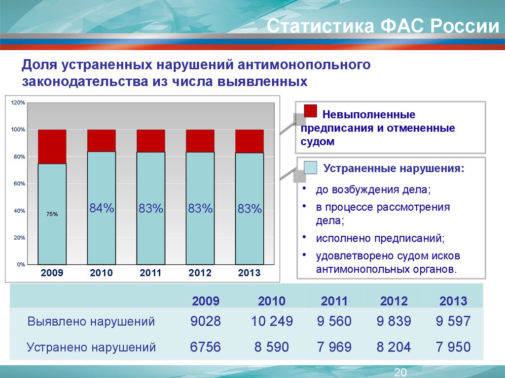 Нарушение устранено. Статистика нарушений антимонопольного законодательства. ФАС статистика. Выявление рисков нарушения антимонопольного законодательства. Статистика антимонопольной политики России.