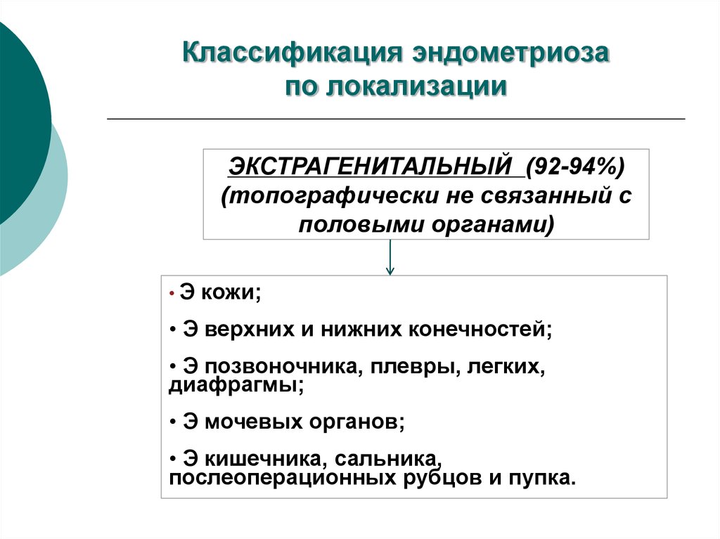 Причины эндометриоза. Классификация экстрагенитального эндометриоза. Экстрагенитальный эндометриоз классификация. Классификация эндометриоза по локализации. Эндометриоз локализация.