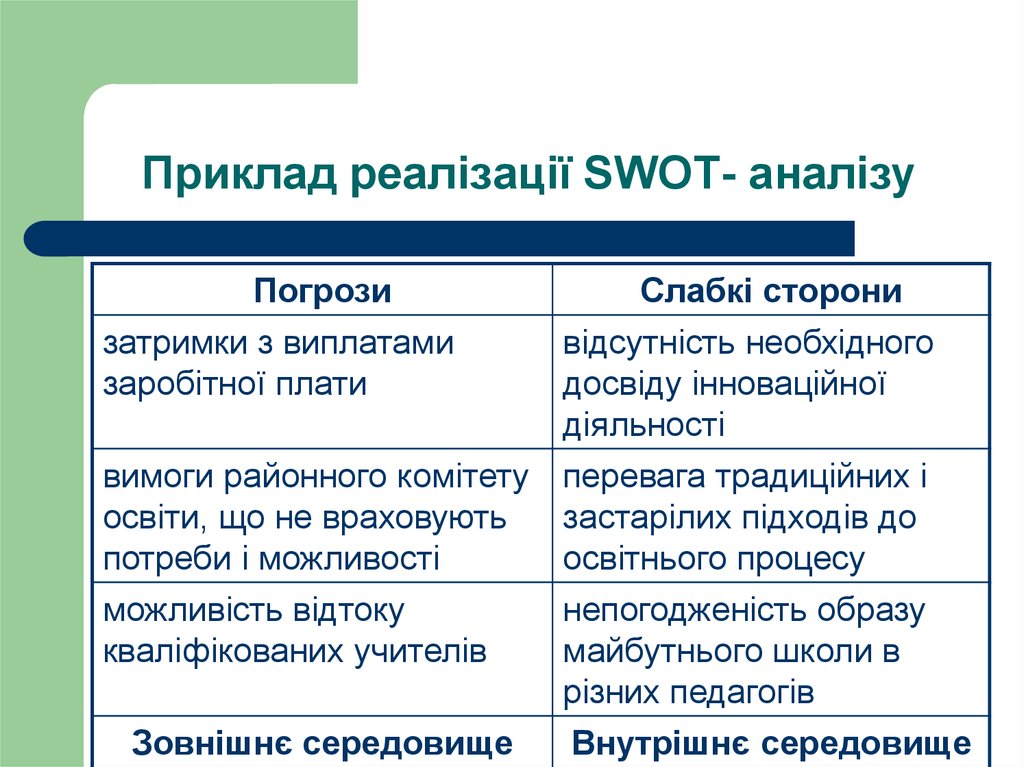 Приклад реалізації SWOT- аналізу