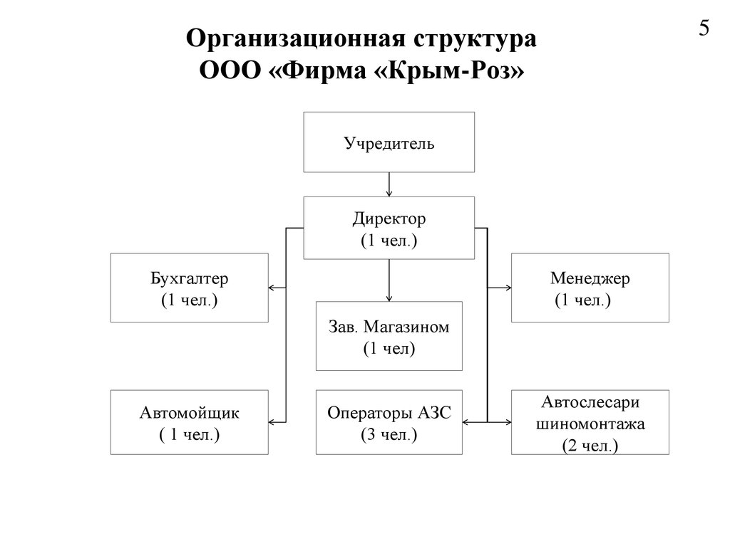 Схема организационной структуры управления ооо