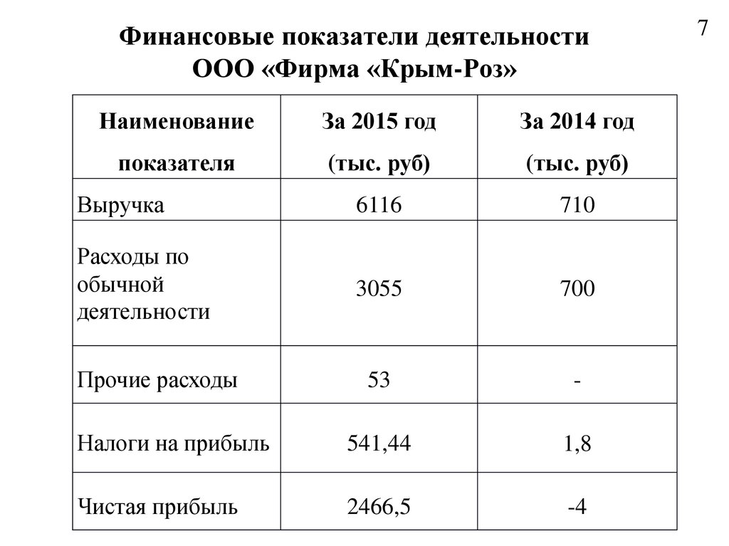 Показатели деятельности оао