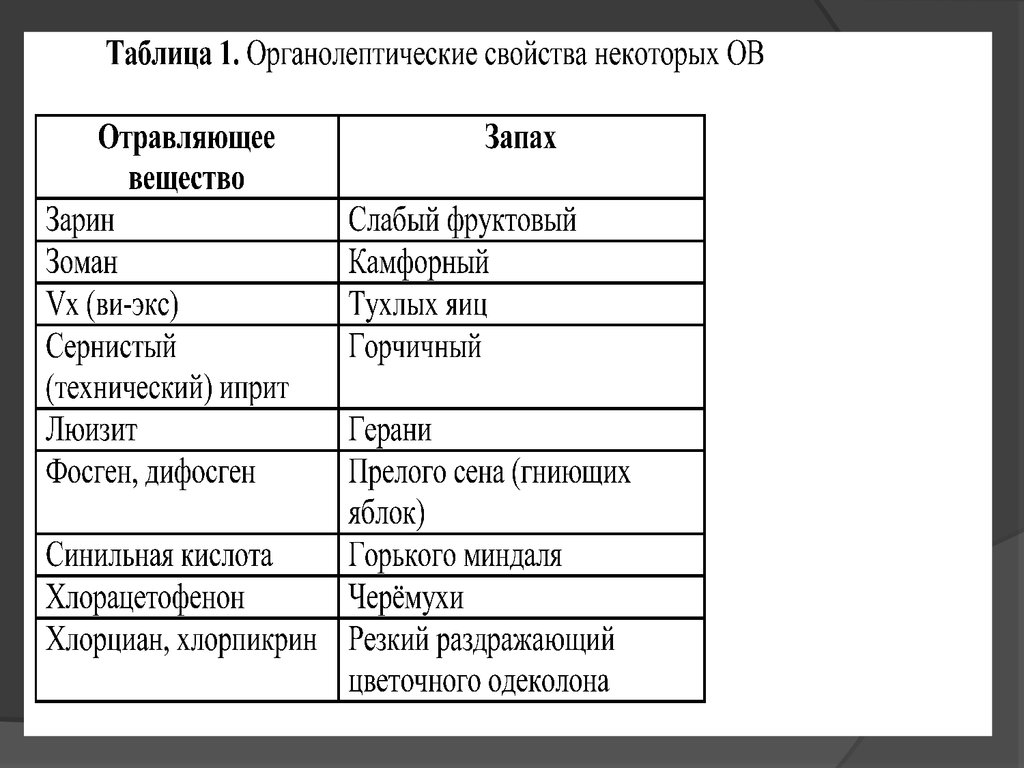 Запах миндаля отравляющее вещество имеет. Боевые отравляющие вещества таблица. Таблица отравляющее вещество. Боевые отравляющие вещества таблица запахи. Таблица характеристика отравляющих веществ.