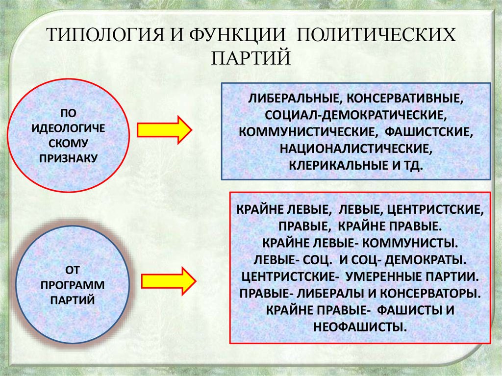 Функция демократической политической партии. Типология и функции политических партий. Политические партии либеральные консервативные коммунистические. Социал демократические политические партии. Функции политических партий. Типология политических партий..