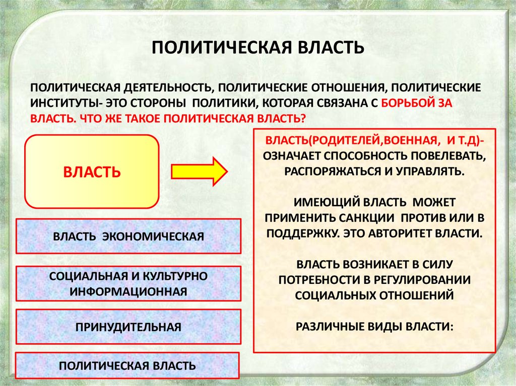 План политическая власть как особый тип общественных отношений