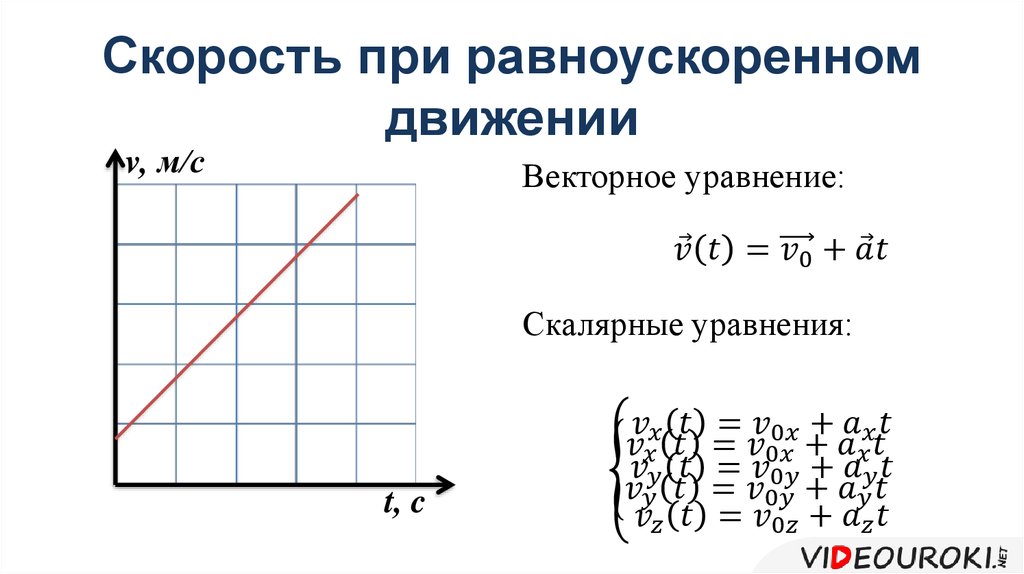 Путь при равноускоренном. Скорость при равноускоренном движении. Формула скорости при равноускоренном движении. Скорость при равноeccrjhtyyном движении. Скорость при равноуцскоренном движ.