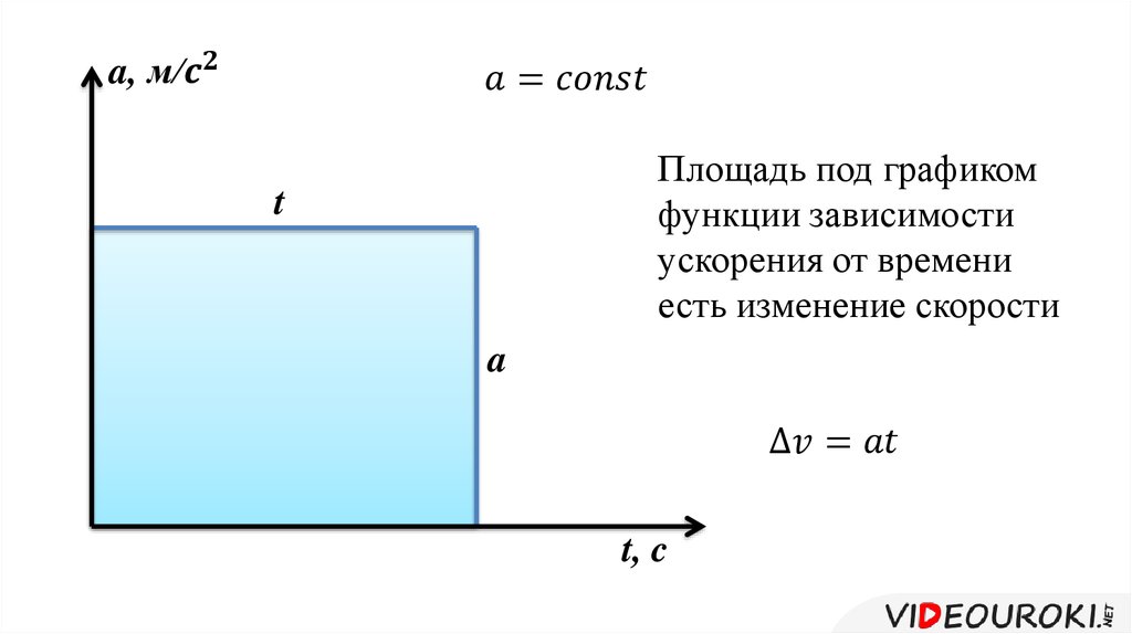 График ускорения от массы. Перемещение площадь под графиком. Площадь под графиком скорости. Путь площадь под графиком. Путь равен площади под графиком.