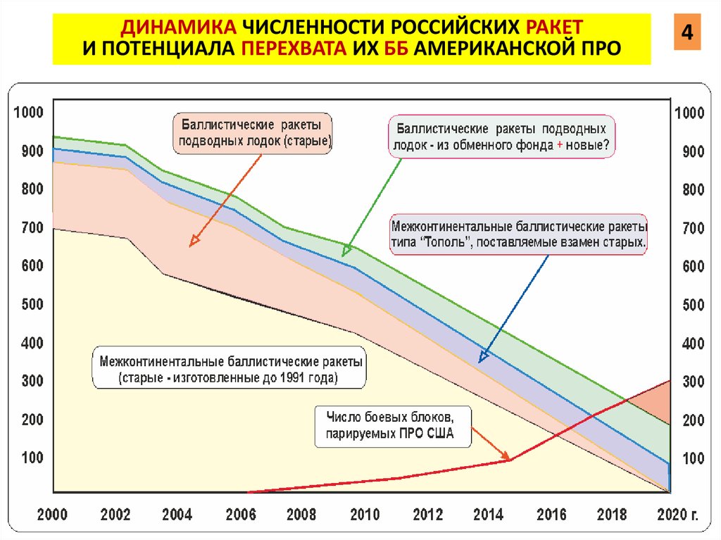 Динамика численности. Динамика количества русских. Динамика численности России. Динамическая численность.