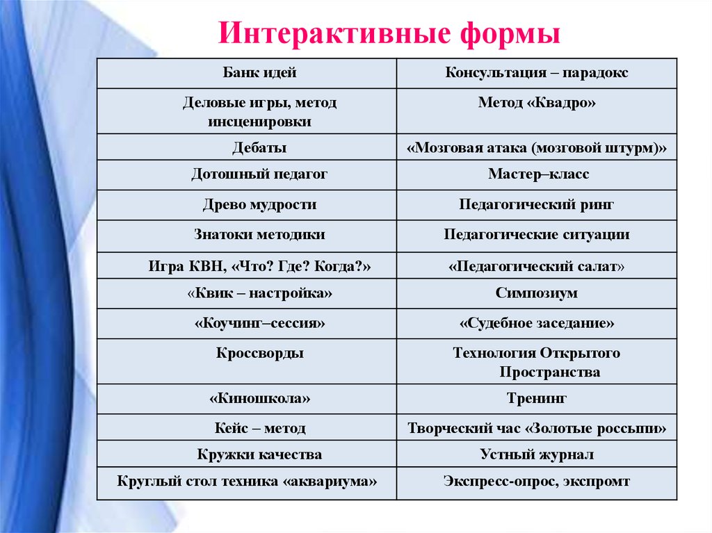 Методы и приемы взаимодействия с родителями. Интерактивные формы работы. Интерактивныеыормы работы с родителями. Интерактивные формы работы с родителями. Интерактивные формы проведения занятий.