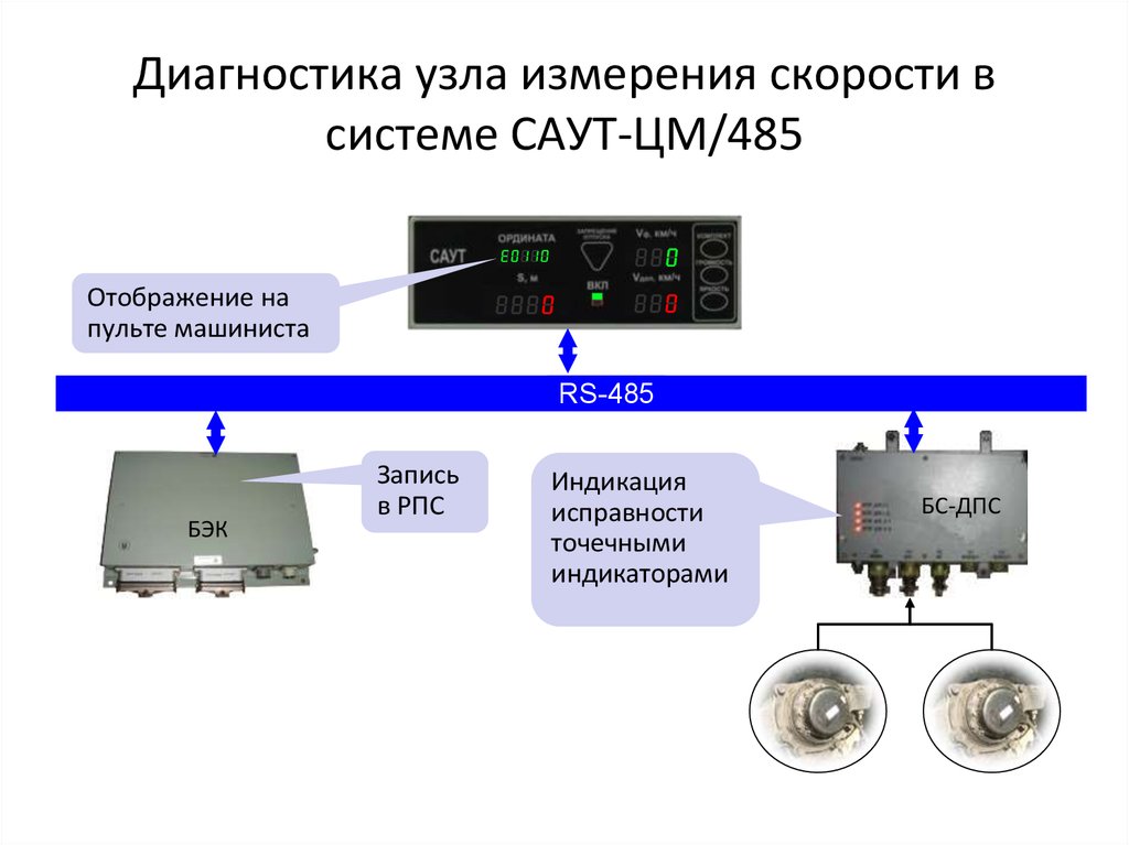 Структурная схема работы саут