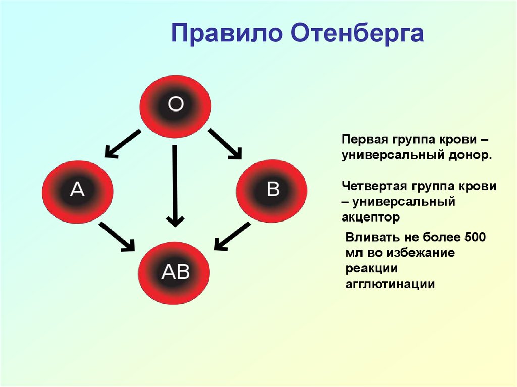 Переливание 4 положительной группы крови. Группа крови. 1 Группа крови. Взаимодействие групп крови. Кровь группы крови.
