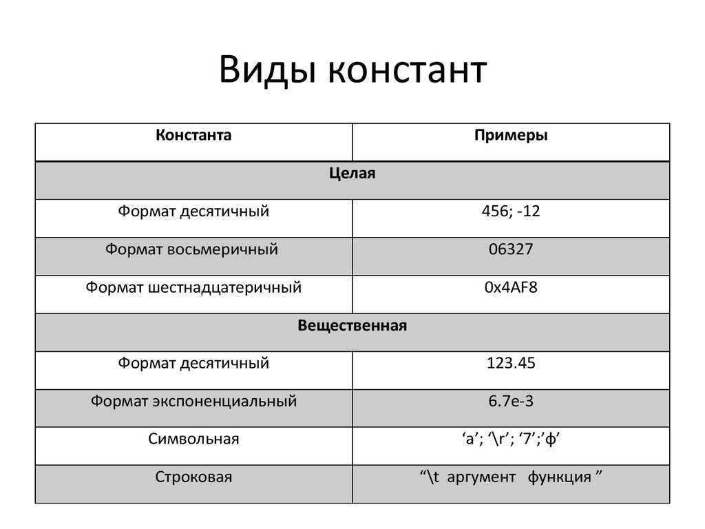 В целом формат. Виды Констант. Константа пример. Какие бывают типы Констант?. Константа целого типа.