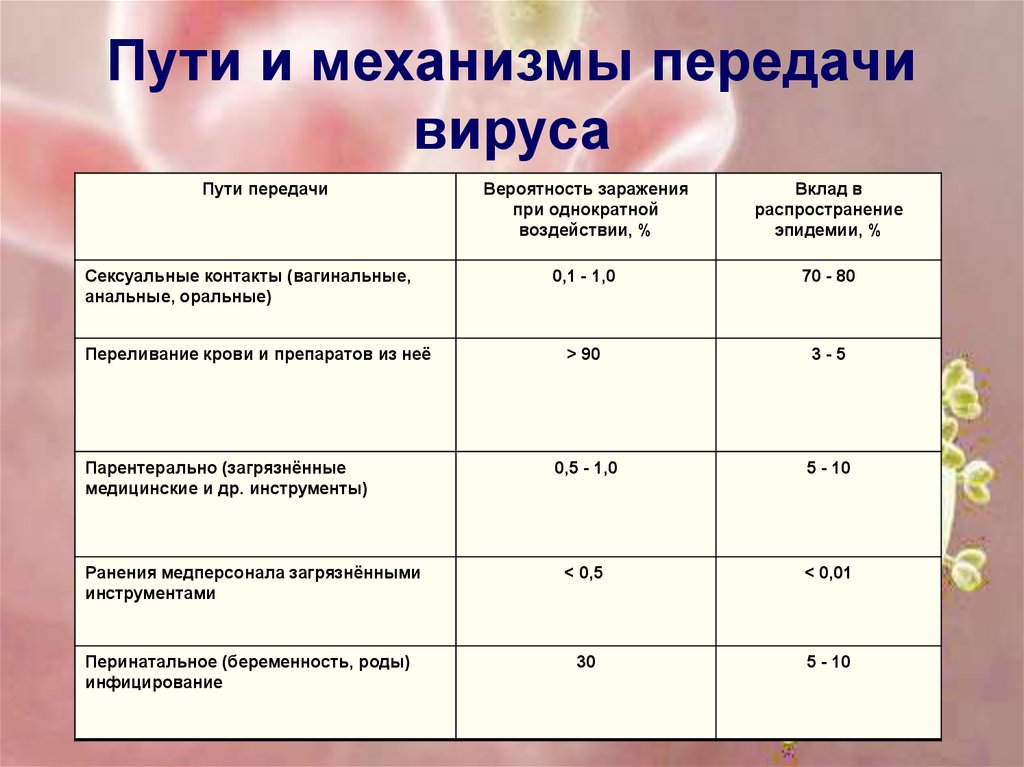 При незащищенном контакте вич. Механизмы и пути передачи вирусов. Вероятность заражения гепатитом б. Механизм передачи вирусов с примерами. Вероятность заразиться гепатитом с.