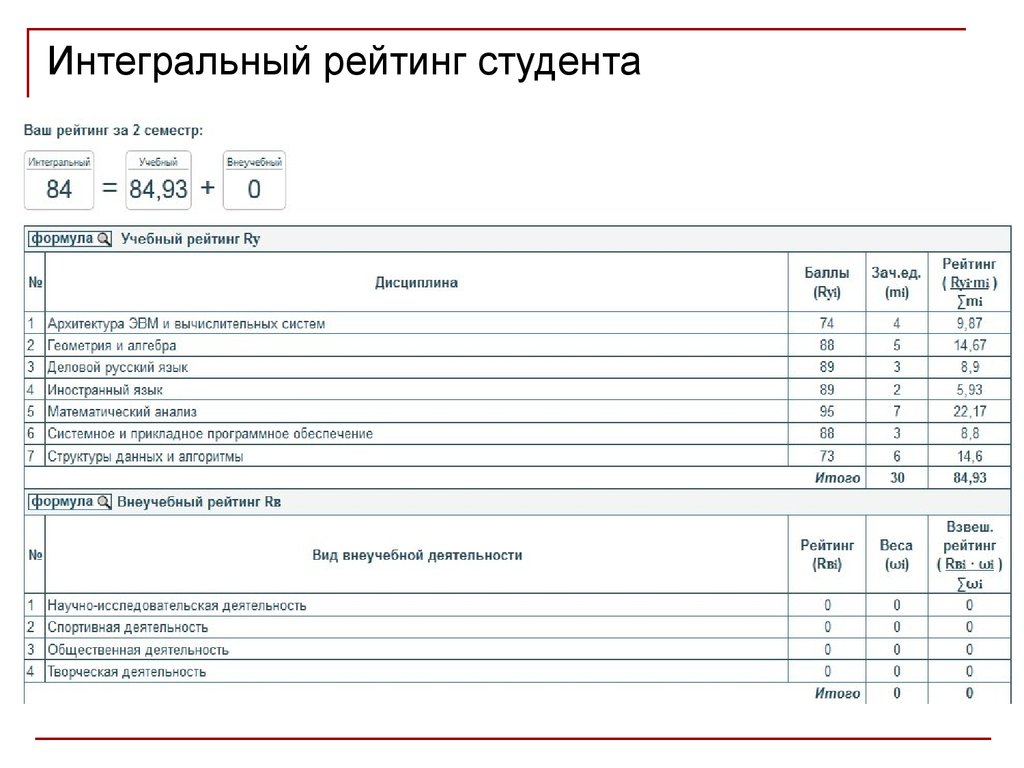 Рейтинг студента. НГТУ личный кабинет. Личный кабинет студента НГТУ НЭТИ. Интегральный рейтинг. Как считается интегральный рейтинг.