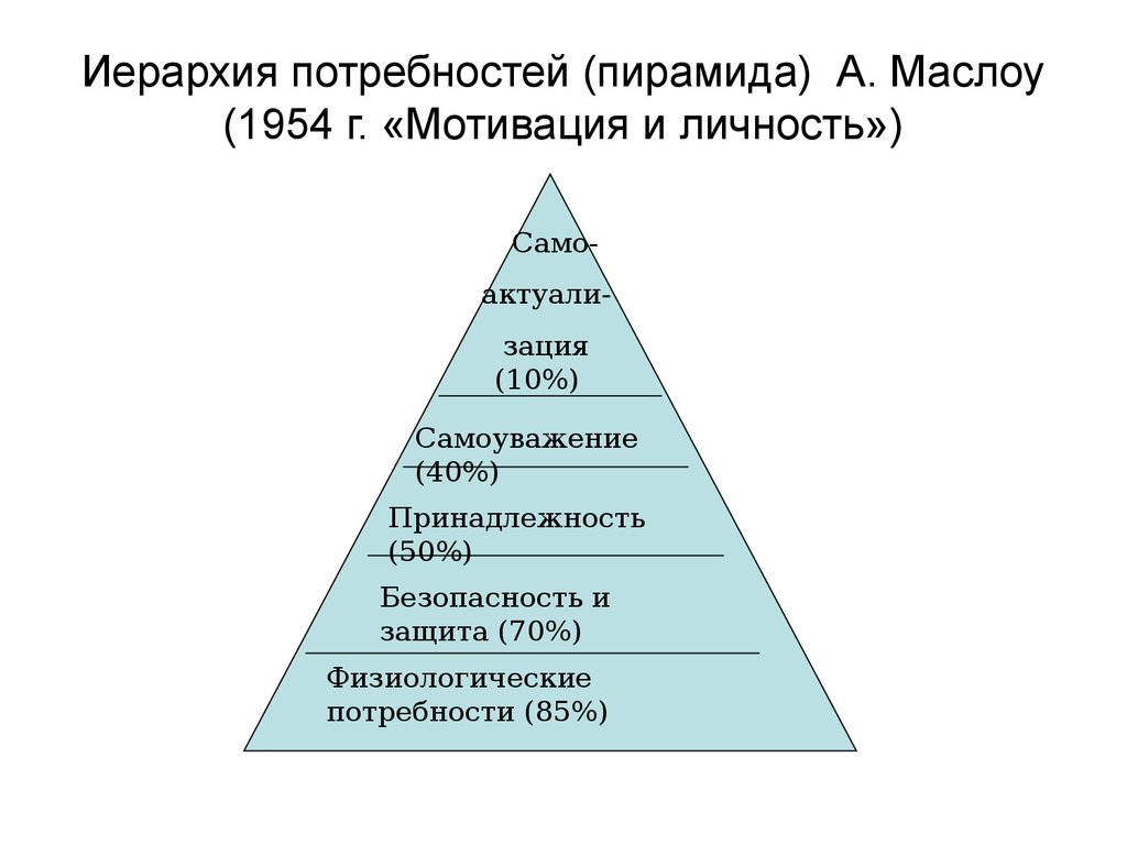 Мотивация личности потребности. Пирамида а.г.Маслоу. Пирамида Маслоу в менеджменте. Пирамида Маслоу мотивация. Иерархия безопасности.