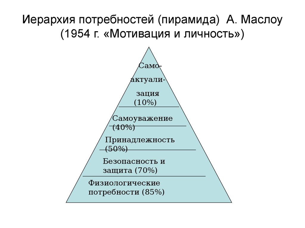 Потребности массы. Иерархия мотивов Маслоу. Пирамида Маслоу мотивация персонала. Пирамида иерархии.