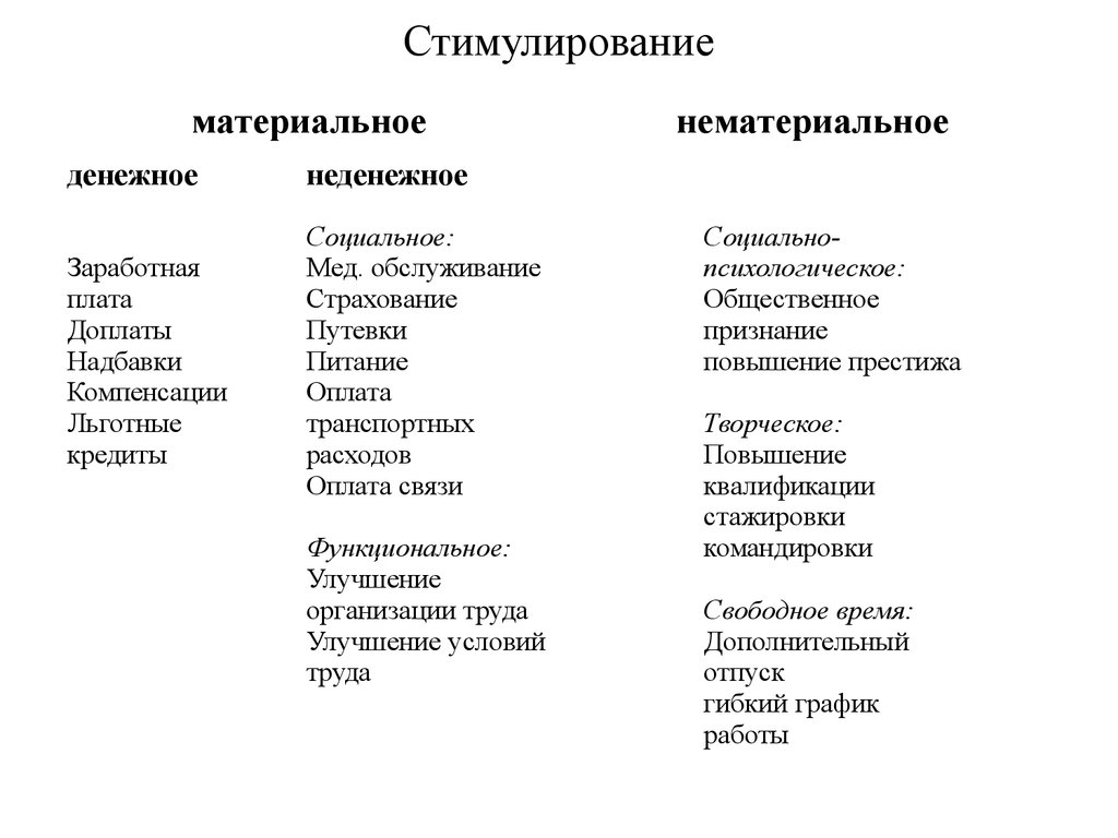 Характеристика стимулирования. Материальное стимулирование. Материальные и нематериальные стимумулы. Материальное неденежное стимулирование. Материальное и нематериальное поощрение сотрудников.