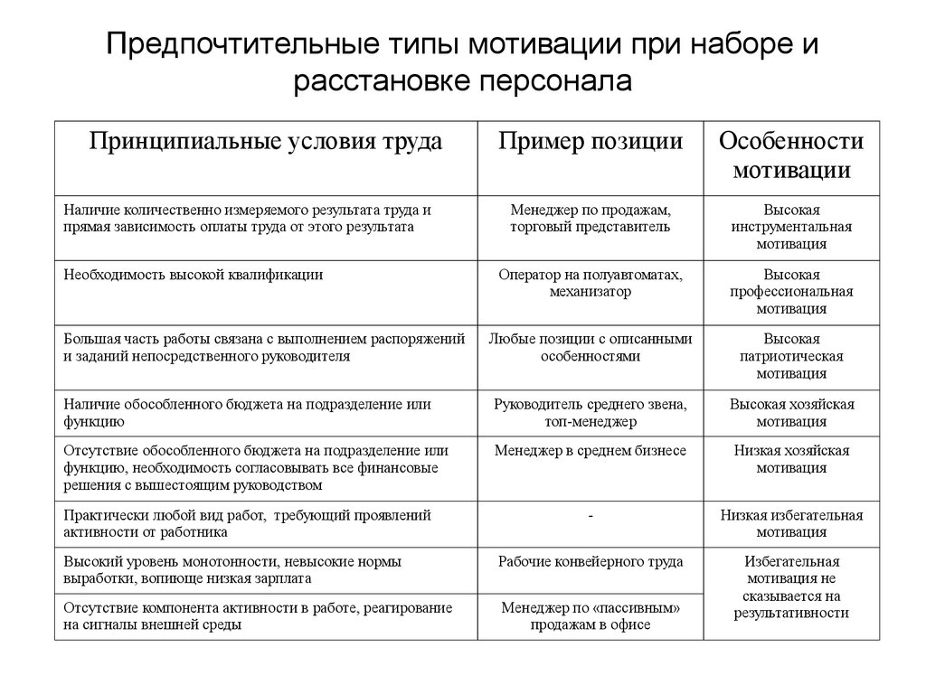 Типы персонала. Типы мотивации работников кратко. Базовые типы трудовой мотивации персонала. Таблица мотивации сотрудников. Таблица по мотивации работников.