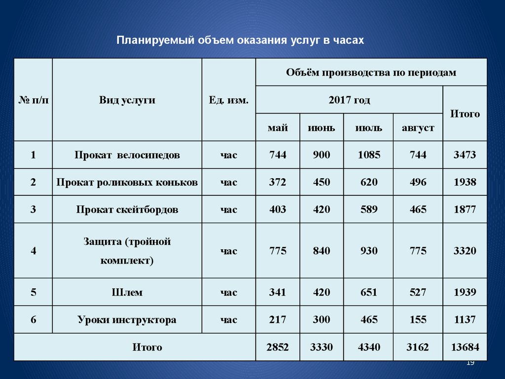 Количество услуг. Планируемый объем оказания услуг. Объем оказанных услуг. Как определить объем оказанных услуг. Объем оказанных услуг это как определяется.