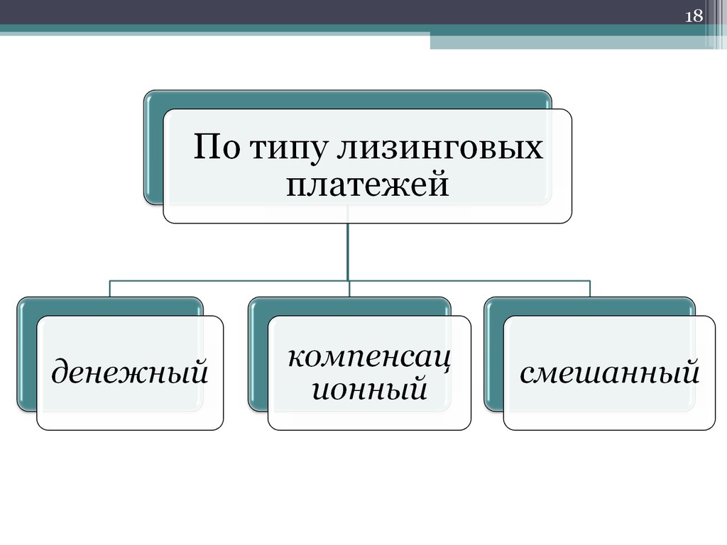 Лизинговые платежи. Виды лизинговых платежей. Презентация на тему лизинговое финансирование.. Денежная форма лизинговых платежей. Арендные платежи каких видов бывают.