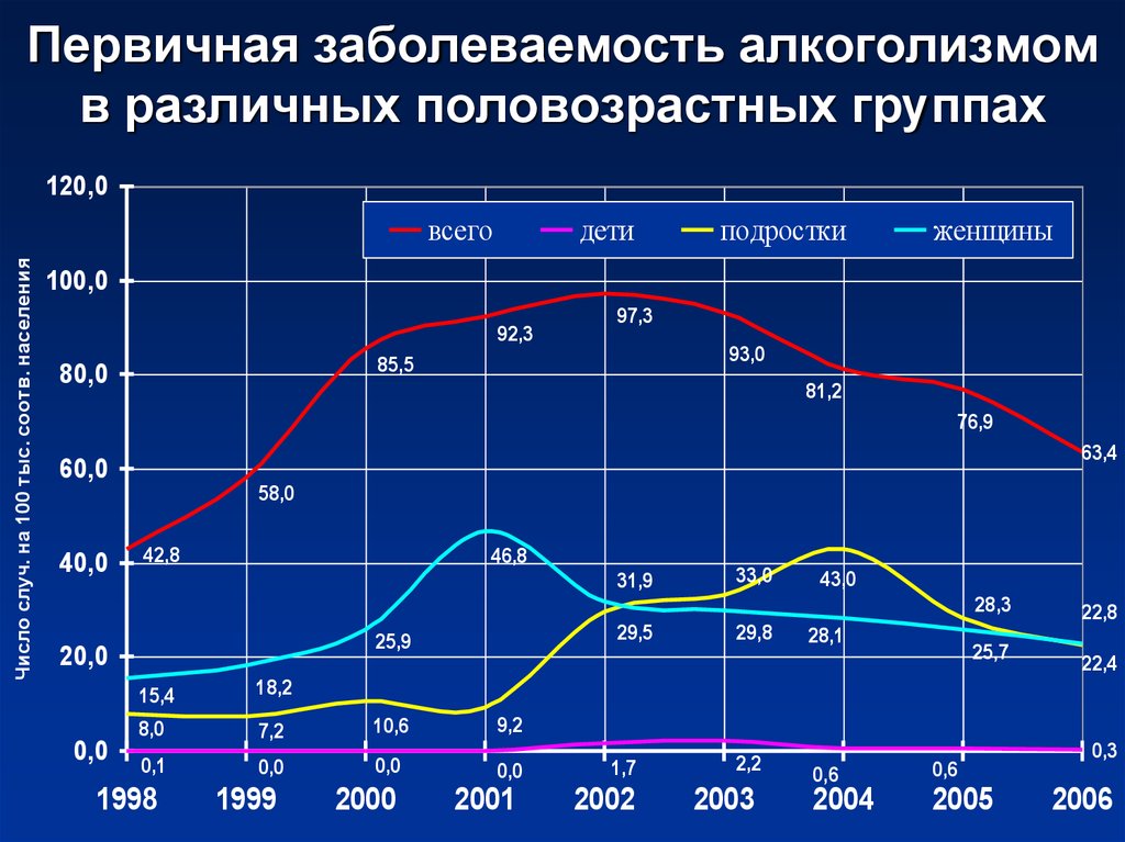 Первичная заболеваемость